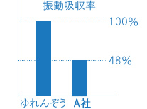 振動吸収率