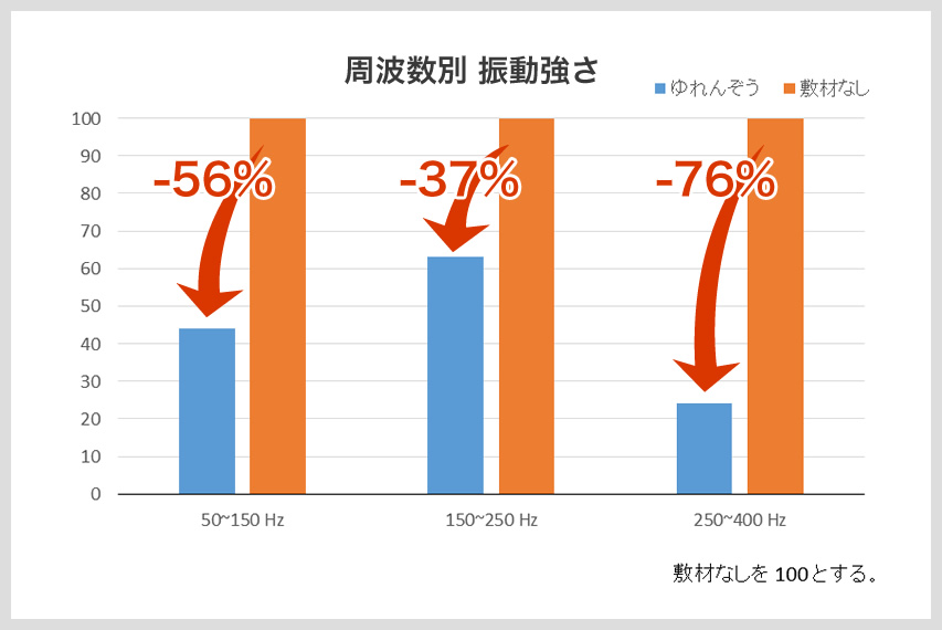 ゆれんぞう防振効果比較データ